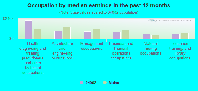 Occupation by median earnings in the past 12 months