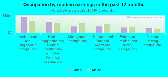 Occupation by median earnings in the past 12 months