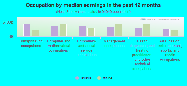 Occupation by median earnings in the past 12 months