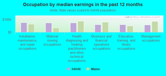 Occupation by median earnings in the past 12 months