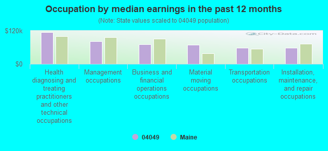 Occupation by median earnings in the past 12 months