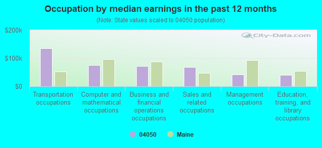 Occupation by median earnings in the past 12 months