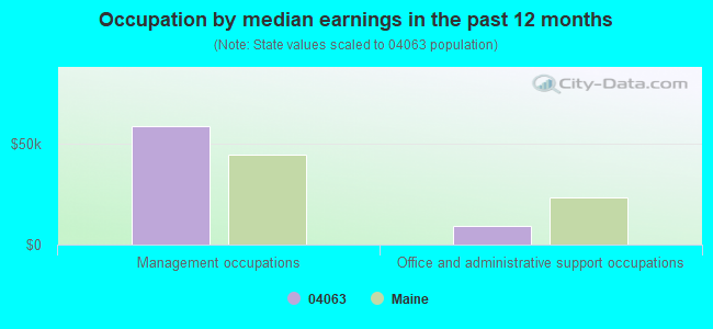 Occupation by median earnings in the past 12 months