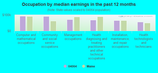 Occupation by median earnings in the past 12 months