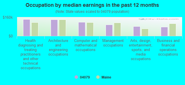 Occupation by median earnings in the past 12 months