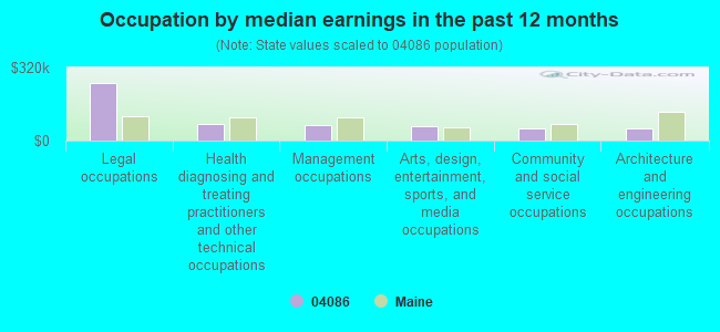 Occupation by median earnings in the past 12 months