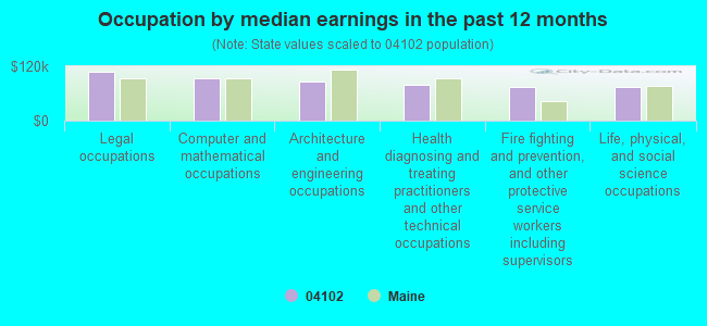 Occupation by median earnings in the past 12 months