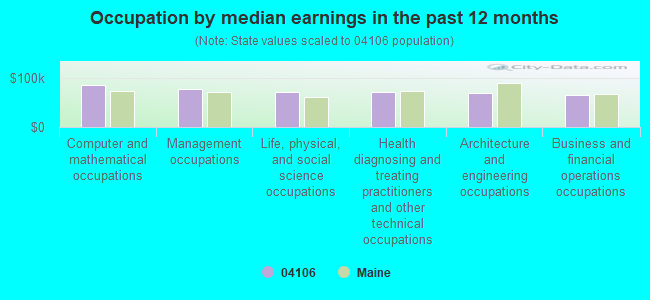 Occupation by median earnings in the past 12 months