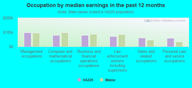 Occupation by median earnings in the past 12 months