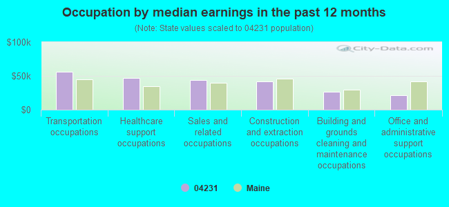 Occupation by median earnings in the past 12 months