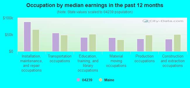 Occupation by median earnings in the past 12 months