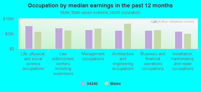 Occupation by median earnings in the past 12 months