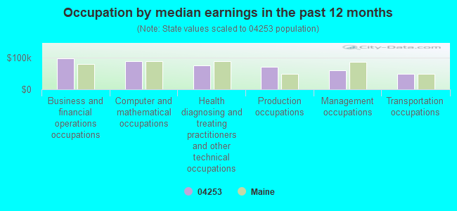 Occupation by median earnings in the past 12 months