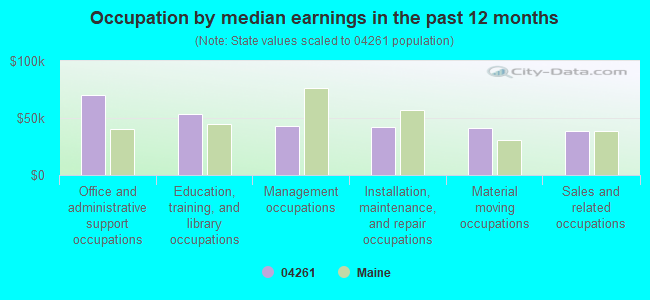 Occupation by median earnings in the past 12 months