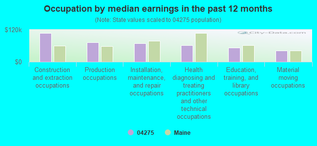 Occupation by median earnings in the past 12 months