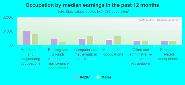 Occupation by median earnings in the past 12 months