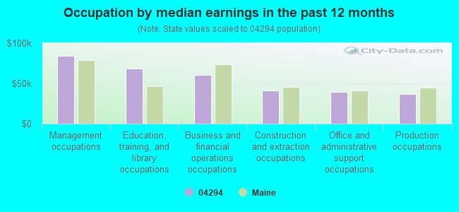 Occupation by median earnings in the past 12 months