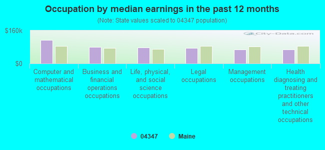 Occupation by median earnings in the past 12 months