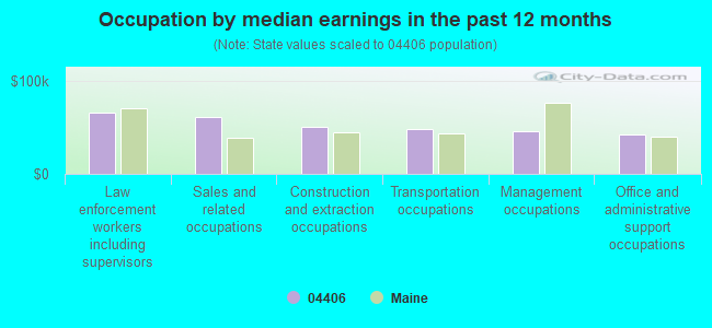 Occupation by median earnings in the past 12 months