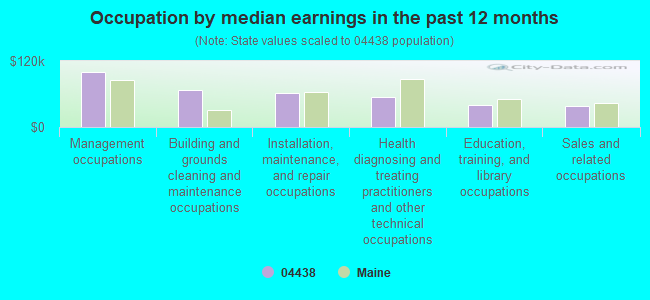 Occupation by median earnings in the past 12 months