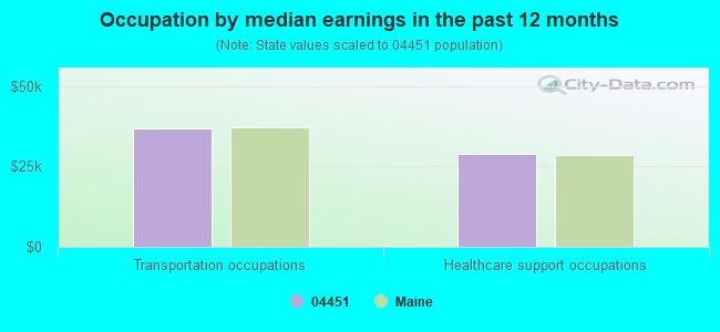 Occupation by median earnings in the past 12 months