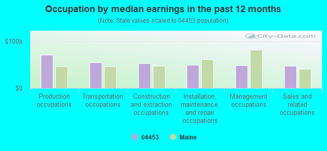 Occupation by median earnings in the past 12 months