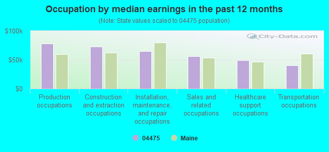 Occupation by median earnings in the past 12 months