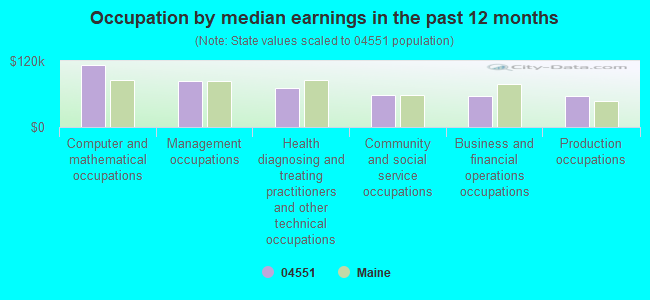 Occupation by median earnings in the past 12 months