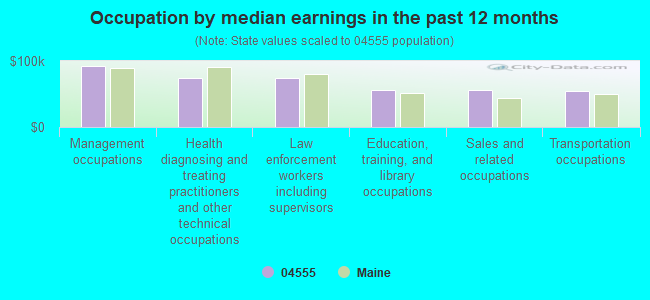 Occupation by median earnings in the past 12 months