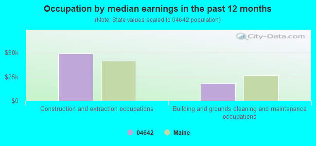 Occupation by median earnings in the past 12 months