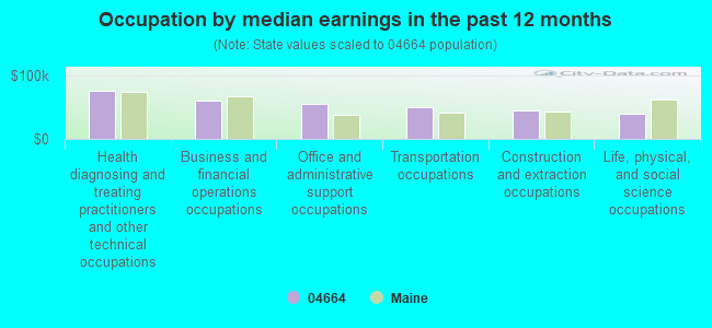 Occupation by median earnings in the past 12 months