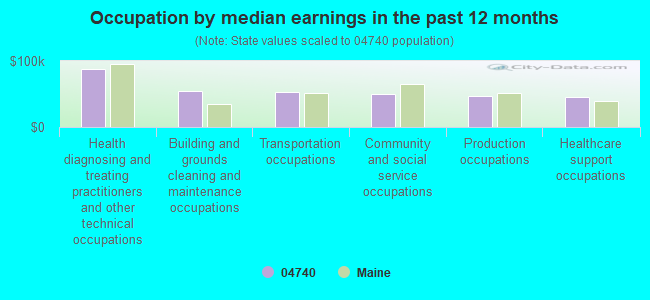 Occupation by median earnings in the past 12 months