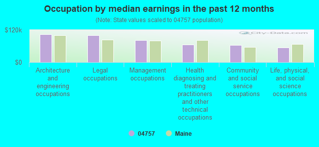 Occupation by median earnings in the past 12 months