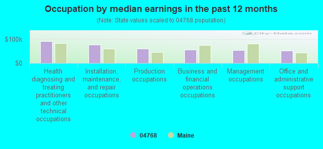 Occupation by median earnings in the past 12 months