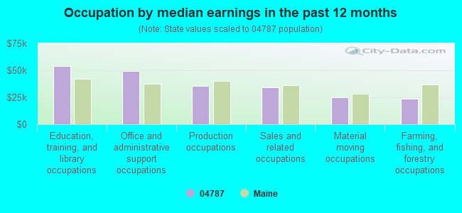 Occupation by median earnings in the past 12 months