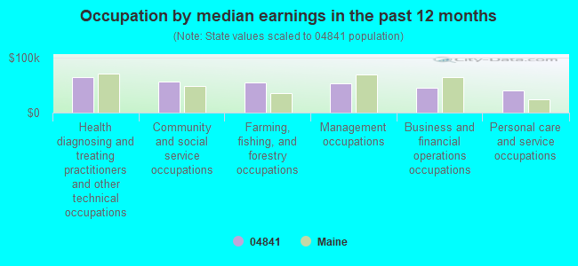 Occupation by median earnings in the past 12 months