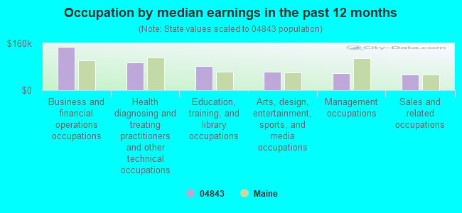 Occupation by median earnings in the past 12 months