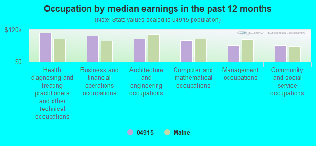 Occupation by median earnings in the past 12 months