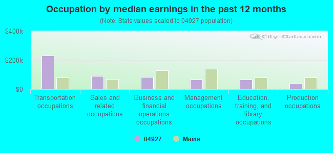 Occupation by median earnings in the past 12 months