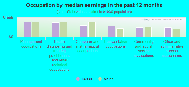 Occupation by median earnings in the past 12 months