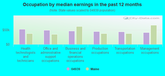 Occupation by median earnings in the past 12 months