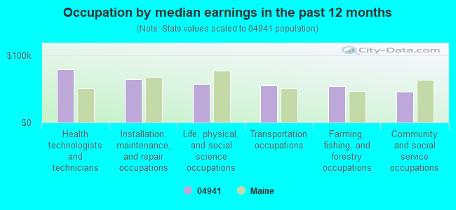 Occupation by median earnings in the past 12 months