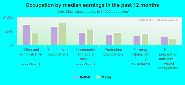 Occupation by median earnings in the past 12 months