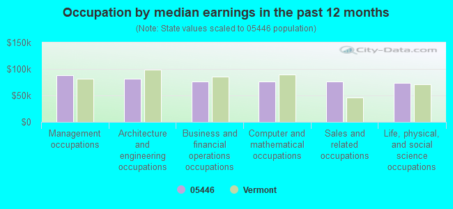 Occupation by median earnings in the past 12 months