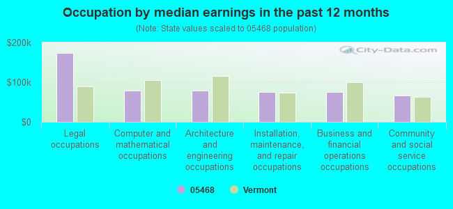 Occupation by median earnings in the past 12 months