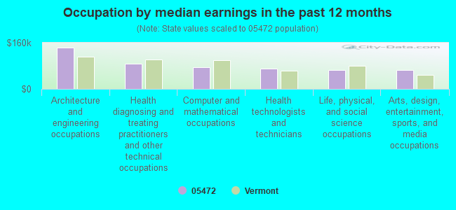 Occupation by median earnings in the past 12 months