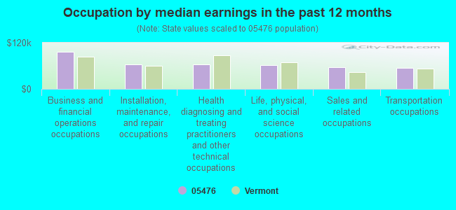 Occupation by median earnings in the past 12 months