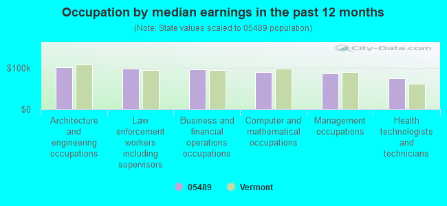 Occupation by median earnings in the past 12 months