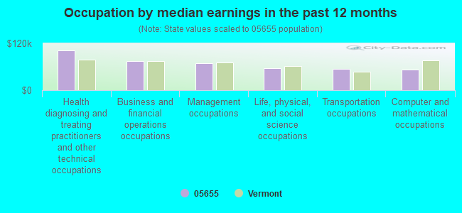 Occupation by median earnings in the past 12 months