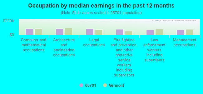 Occupation by median earnings in the past 12 months